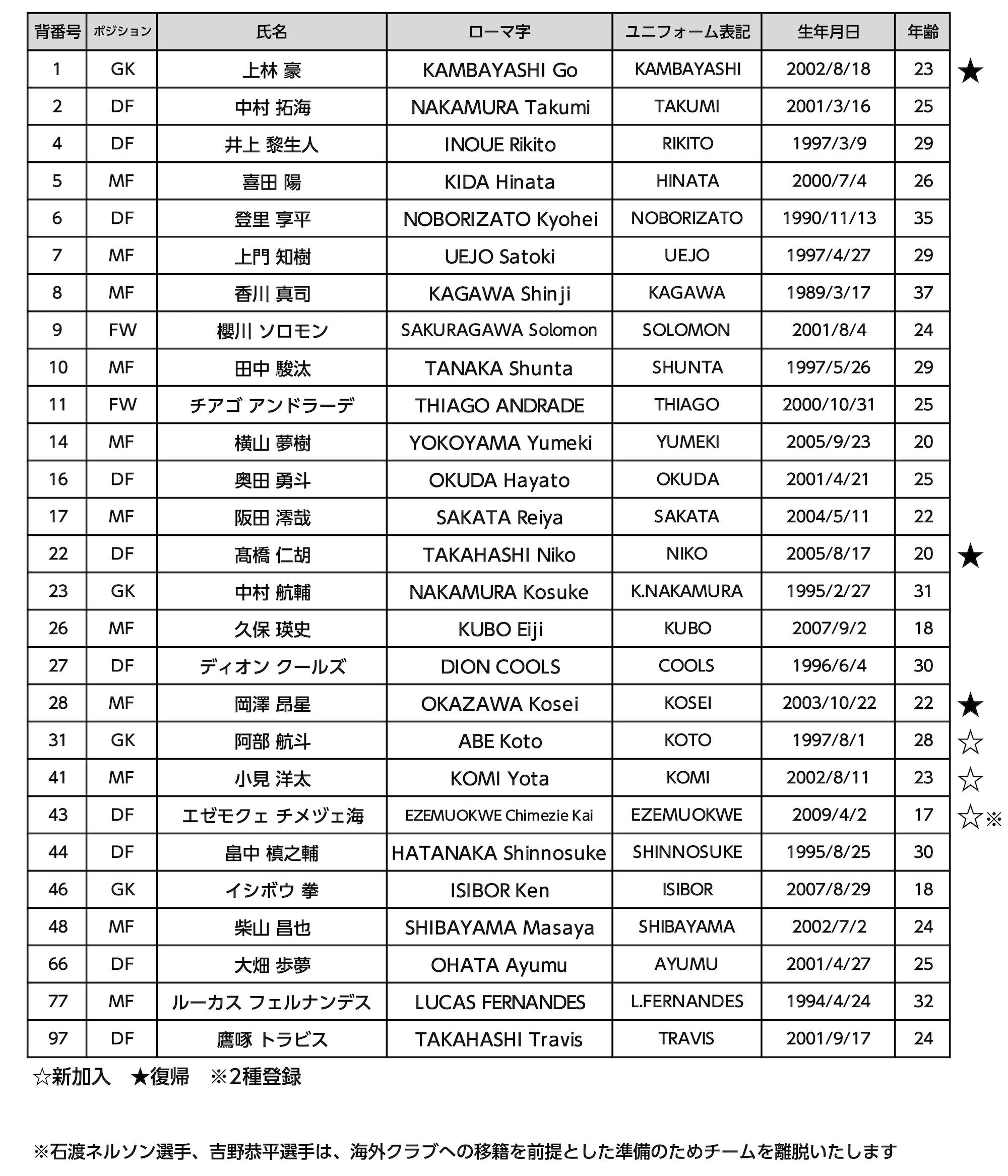 2026/27シーズン トップチーム新体制、及び選手背番号のお知らせ